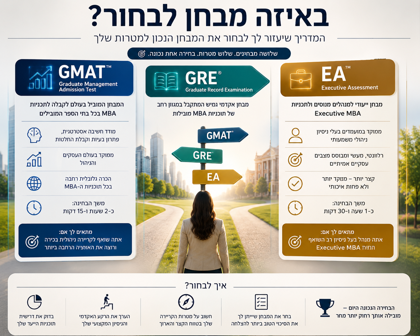 GRE, GMAT OR Executive Assessment איך לבחור במה להבחן?